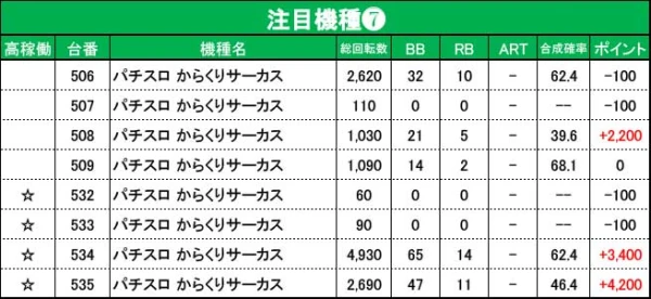 11/22『マルハン吉原店』ジャグラー、乙女4、SBJ、東京喰種、新ハナビ