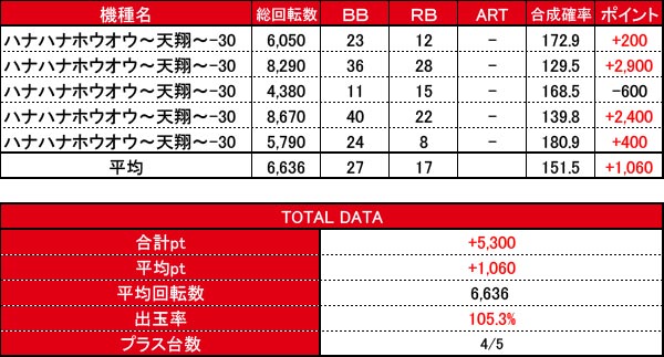 10月上旬】新鬼武者2〜カバネリ、ハナ天翔から5台並びの良台を発見