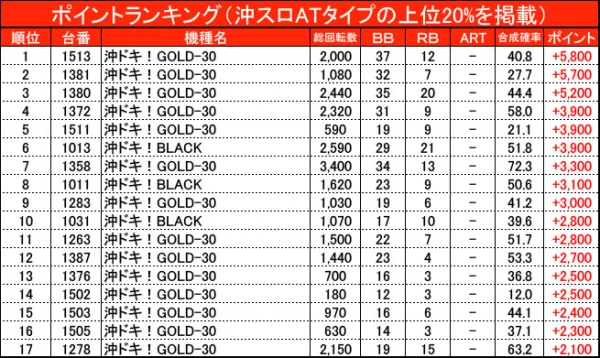 8/7『コンコルド800 一宮尾西インター店』【Dスクープ30 結果報告