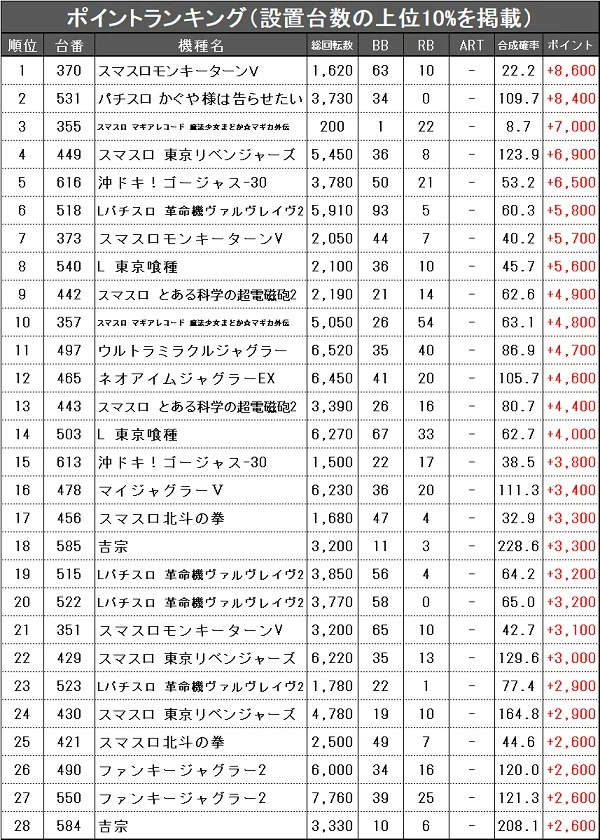 11/13『マルハン吉原店』ジャグラー、東リベ、東京喰種、吉宗などで好
