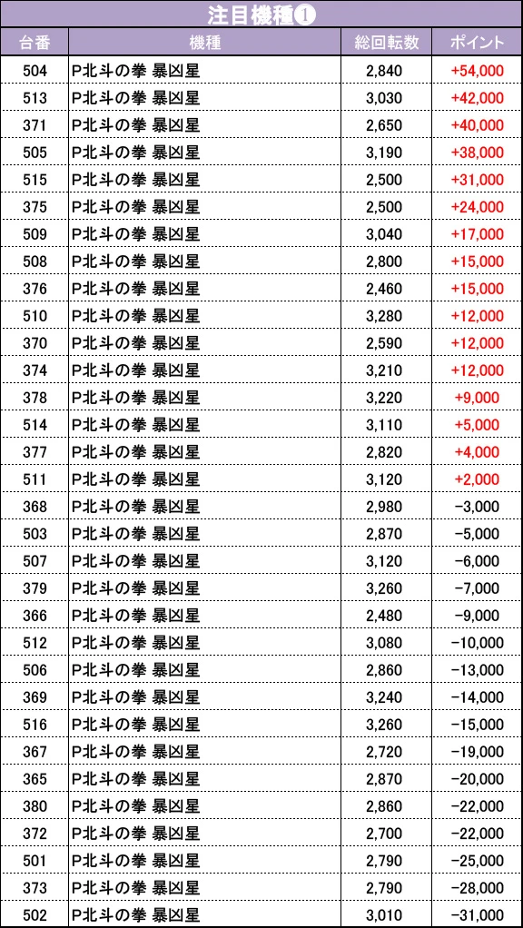 1/17『マルハンメガシティ静岡』北斗暴凶星を筆頭に、店内各所から