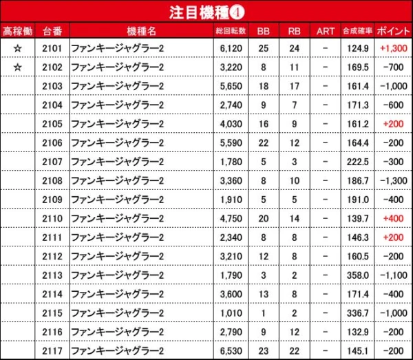 8/30『楽園沼津店』ウルミラから+2,000ptオーバー、ボーナス確率が1