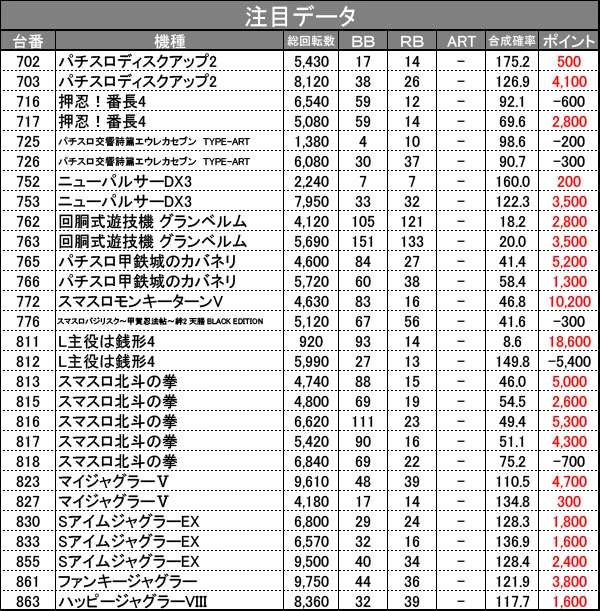 4月下旬】『浜松市中区高丘付近』ディスク2、番長4、スマスロ北斗