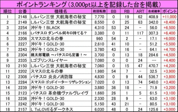 1/18『楽園沼津店』ハナハナシリーズから8,000回転以上ブン回された台