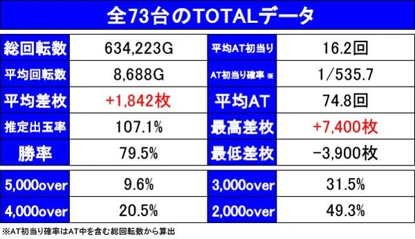 押忍！番長ZERO】設定6の勝率は93.7％と超安定! 全220台の中で最高差枚