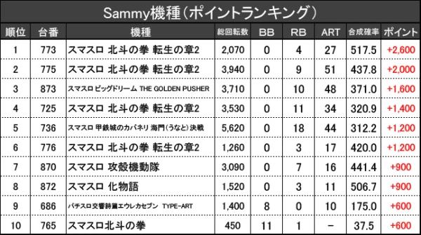 5/12『KYORAKU 西店』【取材対象: Sammy機種、SANKYO機種、山佐機種