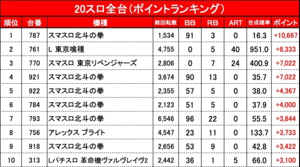 12/3『オーギヤ彦根店』北斗から強烈な好ポイント発生！人気機種の伸び
