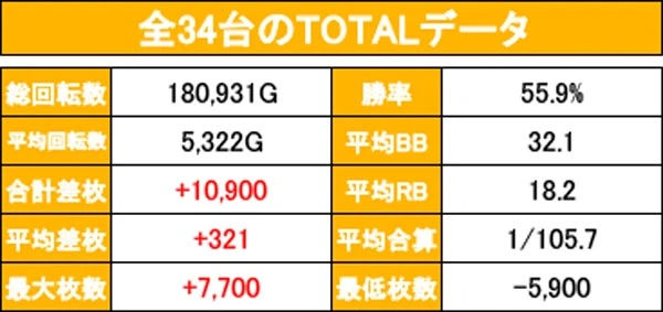 チバリヨ-30】設定4・5・6〝全352本分〟のデータを公開! 設定6は勝率