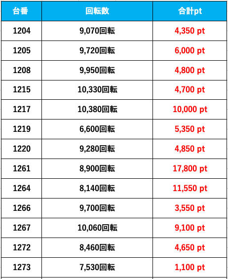 ベガスベガス仙台南店 番長3が圧倒的 36台中半分が当たり台か Pachinko Slot でちゃう Plus