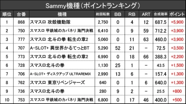 5/7『KYORAKU 西店』【取材対象: Sammy機種、SANKYO機種、山佐機種