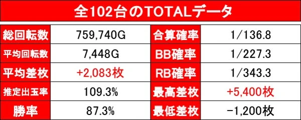 ハナハナホウオウ～天翔～-30】設定4・5・6各100台超、合計326台の