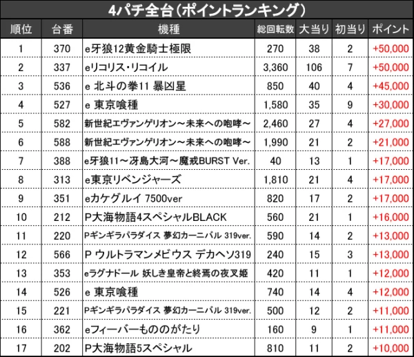 SANKYO AKUDAMA パチンコ　コメントによっては割り引き有り 5/12『KYORAKU 西店』【取材対象:4パチ全台】【パチンコ乱王 結果報告
