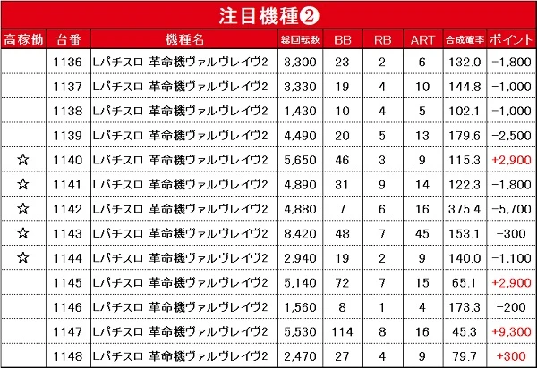 1/5『グランワールドカップ伊勢店』新鬼武者3で+7,800ptを記録！また