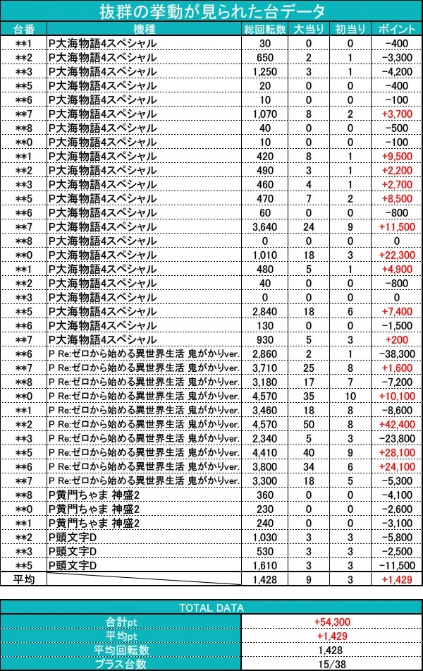 4月下旬】大海4SP、リゼロ鬼がかり、ちゃま神盛2、イニDから良台と 