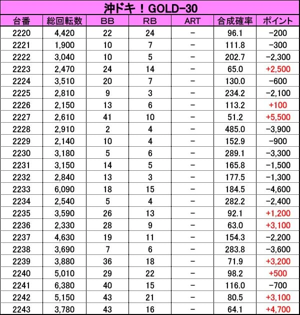 1/18『楽園沼津店』ハナハナシリーズから8,000回転以上ブン回された台