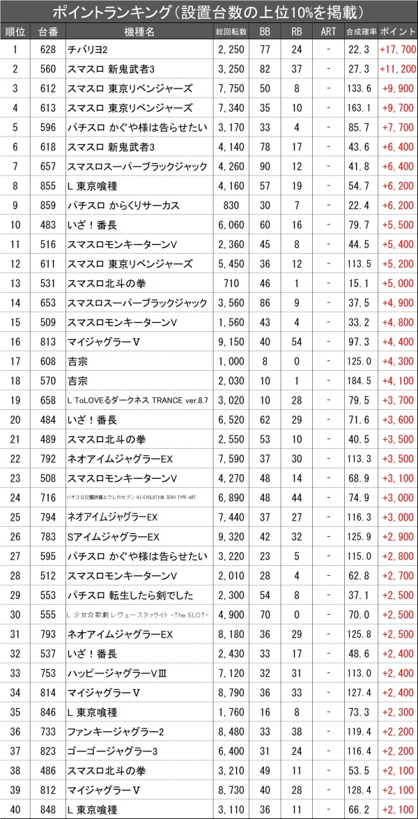 10/19『マルハン中原店』いざ番長、東リベ、ジャグラーなどから好