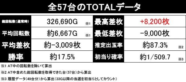 スマスロ ミリオンゴッド-神々の軌跡-】設定6の万枚突破率は約13.8％と
