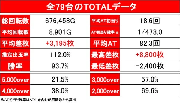 押忍！番長ZERO】設定6の勝率は93.7％と超安定! 全220台の中で最高差枚