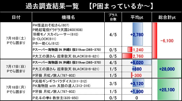 7/18『ラッキープラザ四日市北店』元祖ギンパラ〜海太鼓、牙狼月虹