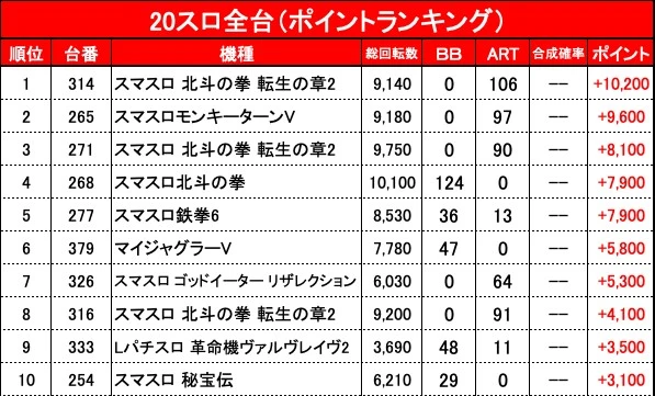 1/8『アミスター生野店』北斗転生2から10,000ポイントオーバーあり