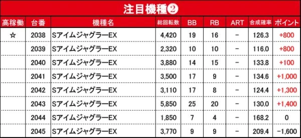 11/15『楽園沼津店』ジャグラーなどから好データを確認！ 中でも