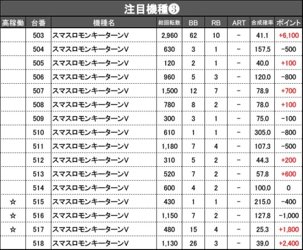 12/9『マルハン中原店』東リベ、マギレコ、SBJなどから好データを目撃