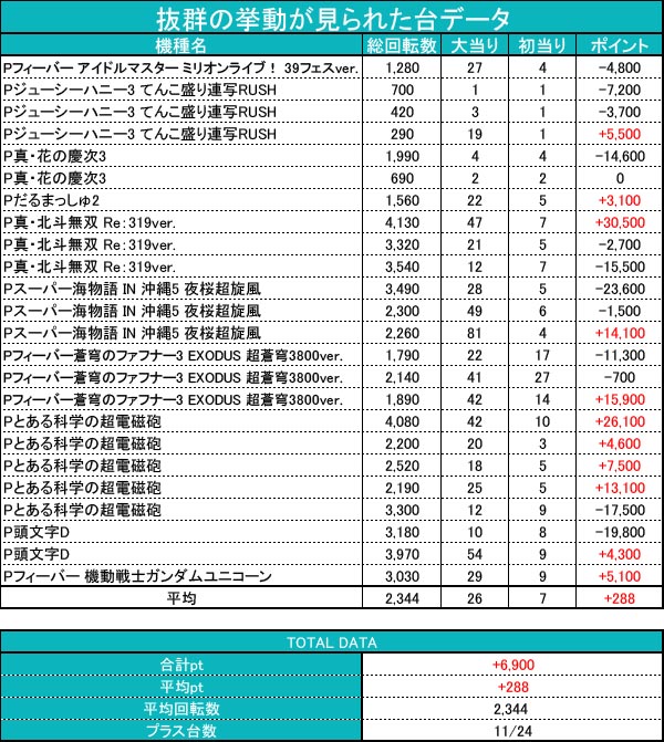 8月上旬 人気機種を筆頭にパチンココーナーで粘るユーザーが多数 岐阜県特選ホール情報 Pachinko Slot でちゃう Plus