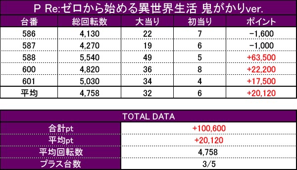 6 11 知多市の北部 リゼロ鬼がかり バキ319 ガンダムuc ジャギから好データを発見 合計 34万ptオーバー Pでらでら真剣 結果報告 Pachinko Slot でちゃう Plus