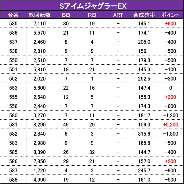 9/20『スリーエー榛原』評価はを記録！ アイム、ゴージャグから