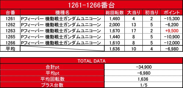 8 2 メガコンコルド1177大口41号通り店 一騎当千 ガンダムucから5台並びで固まった好データを4箇所で確認 Pでらでら固まり 結果報告 Pachinko Slot でちゃう Plus