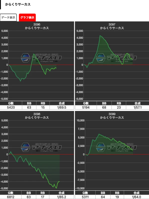 マルハンメガシティ2000蒲田7】フェノメノン5000（3月11日）【人気