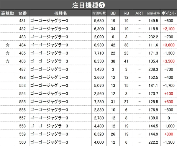 10/19『マルハン吉原店』ジャグラー、東京喰種、からくり、SBJ、ヱヴァ