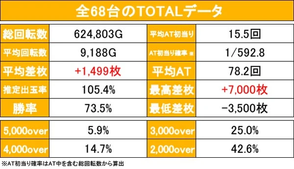 押忍！番長ZERO】設定6の勝率は93.7％と超安定! 全220台の中で最高差枚