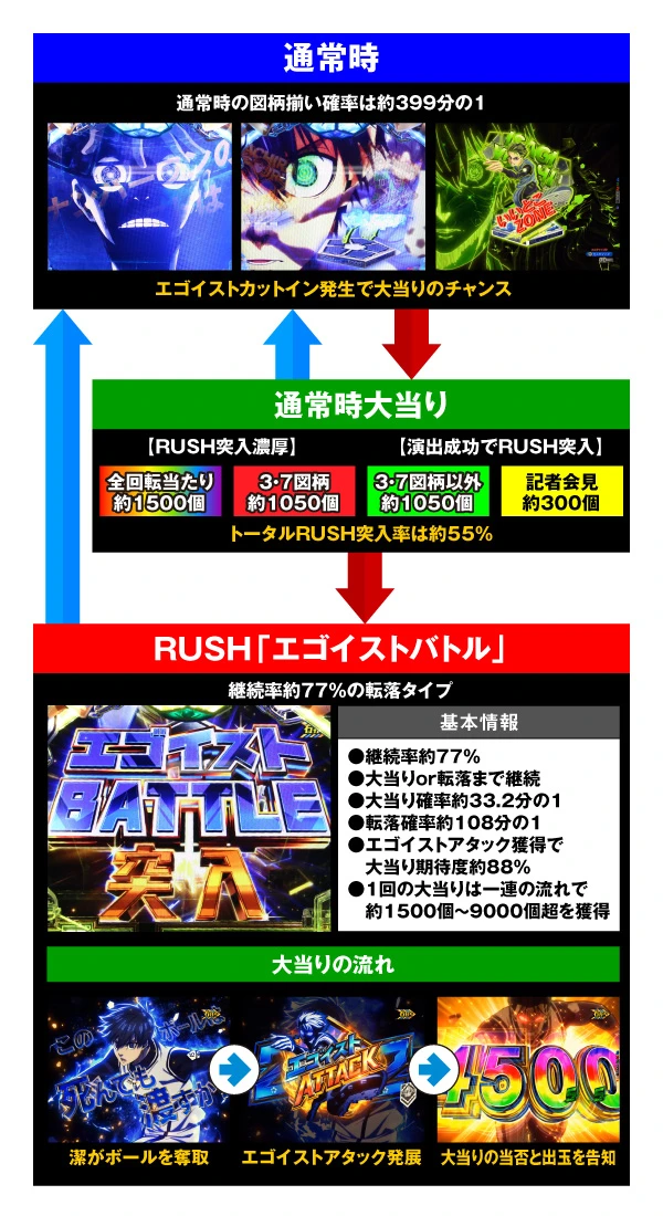eフィーバーブルーロック】演出信頼度特集 | PACHINKO・SLOT でちゃう