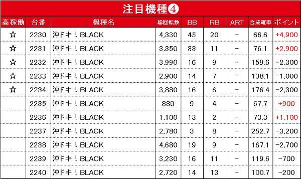 9/13『楽園沼津店』ゴージャグで、ボーナス確率1/100を上回る台を確認
