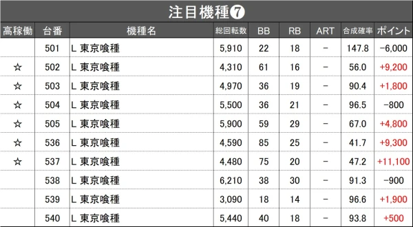 10/19『マルハン吉原店』ジャグラー、東京喰種、からくり、SBJ、ヱヴァ