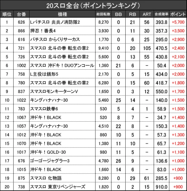 2/16『KYORAKU 西店』【取材対象: 20スロ全体】【乱王 結果報告