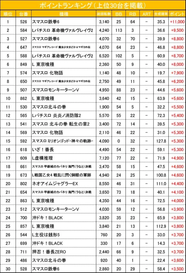 4/29『マルハン中原店』鉄拳6、モンキーV、炎炎2、ヴヴヴ2、かぐや