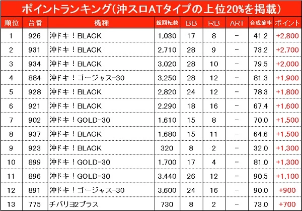 11/9『MEGAコンコルド1515 大垣インター南店』【Dスクープ30 結果報告