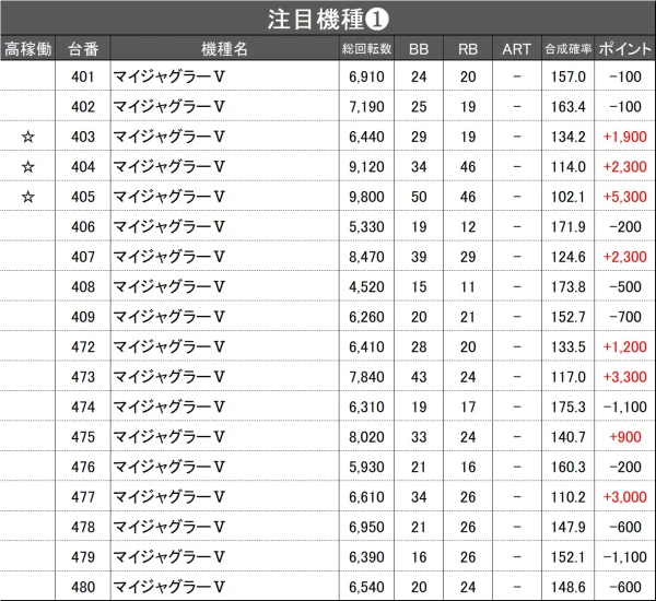 10/19『マルハン吉原店』ジャグラー、東京喰種、からくり、SBJ、ヱヴァ