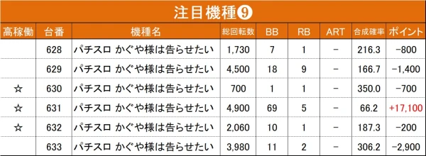 9/27『マルハン村松店』ジャグラー、東京喰種、モンハンライズなどから
