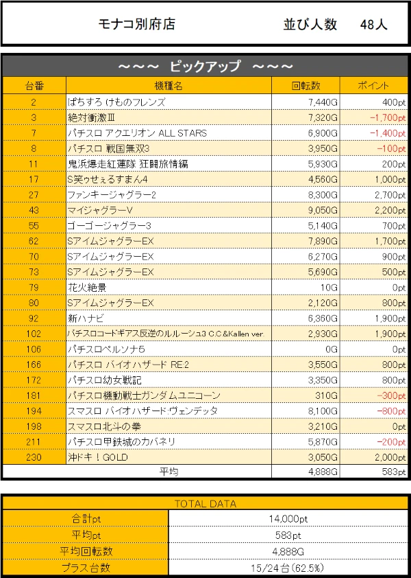 7/29『モナコ別府店』まだまだ発掘する価値あり！ 人気機種は必ず