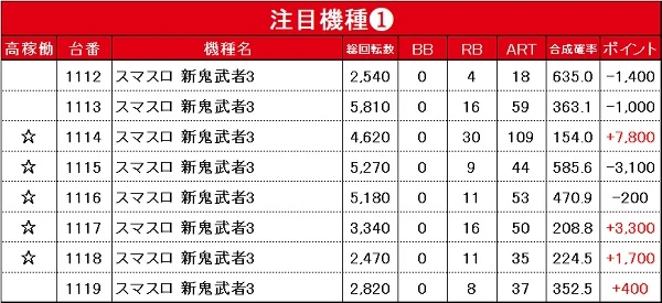 1/5『グランワールドカップ伊勢店』新鬼武者3で+7,800ptを記録！また