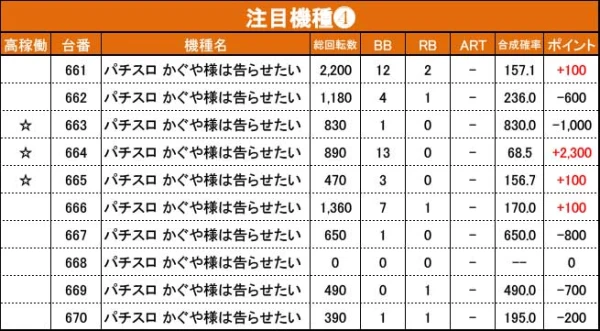 12/18『マルハン沼津店』東リベ、SBJなどから好データを目撃！ 中でも