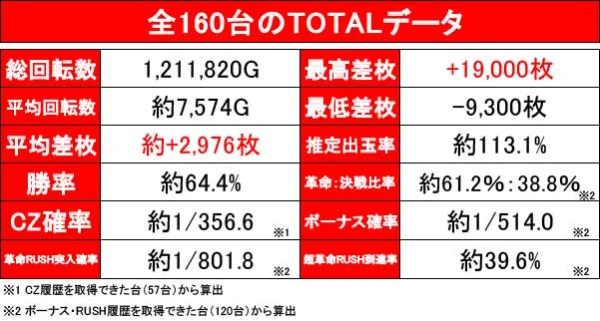 Lパチスロ 革命機ヴァルヴレイヴ2】設定6の出玉率は約113.1％、万枚