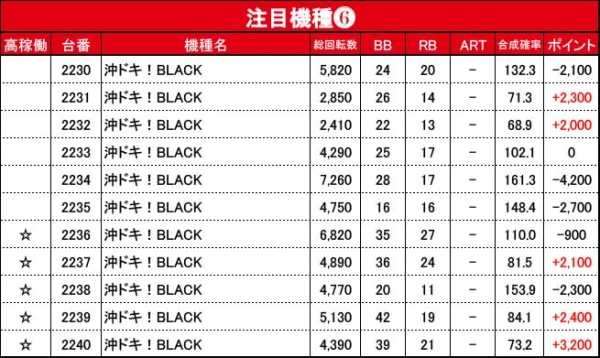 8/30『楽園沼津店』ウルミラから+2,000ptオーバー、ボーナス確率が1