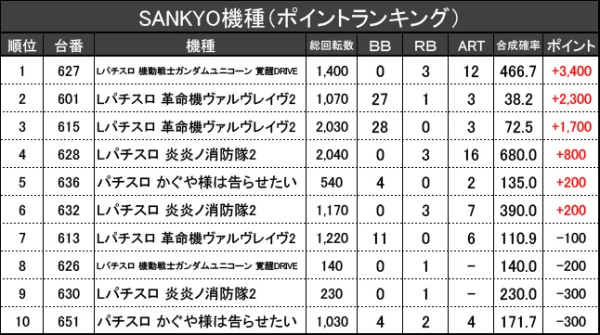 5/12『KYORAKU 西店』【取材対象: Sammy機種、SANKYO機種、山佐機種