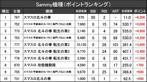 SANKYO Big Slot　コメントによっては割り引き有り 4/7『KYORAKU 西店』【取材対象: Sammy機種・SANKYO機種】【乱王 結果