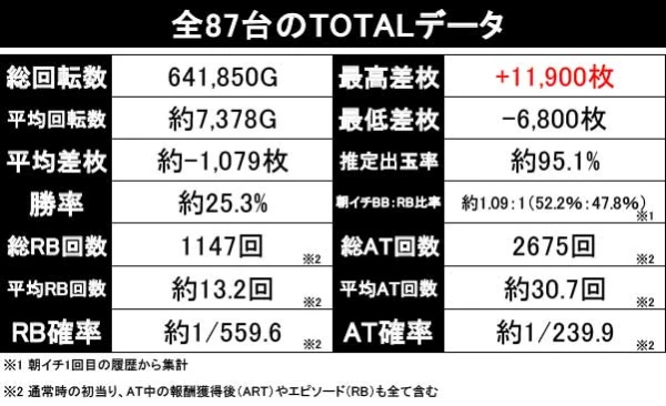 スマスロ 東京リベンジャーズ】設定6の出玉率は約113.9％、万枚突破率