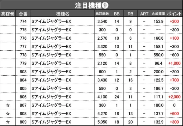 12/9『マルハン中原店』東リベ、マギレコ、SBJなどから好データを目撃
